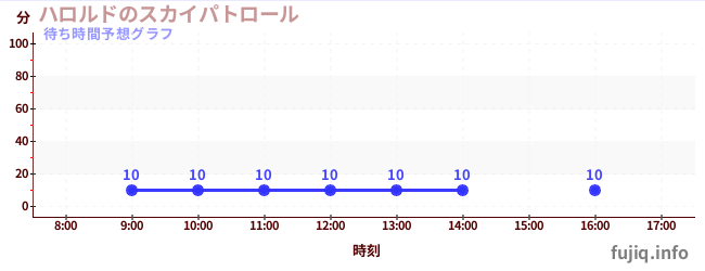 今日の混雑予想（ハロルドのスカイパトロール)