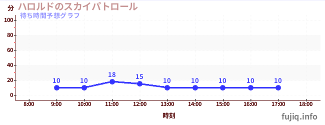 今日の混雑予想（ハロルドのスカイパトロール)