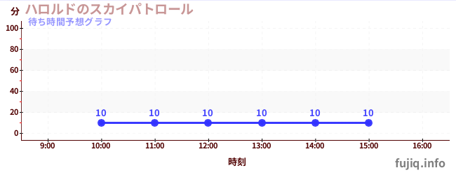 今日の混雑予想（ハロルドのスカイパトロール)