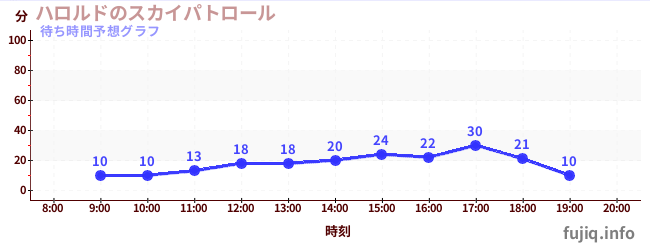 今日の混雑予想(ハロルドのスカイパトロール)