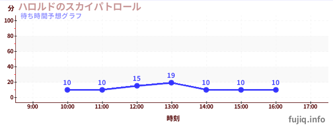 今日の混雑予想（ハロルドのスカイパトロール)