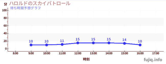 今日の混雑予想（ハロルドのスカイパトロール)