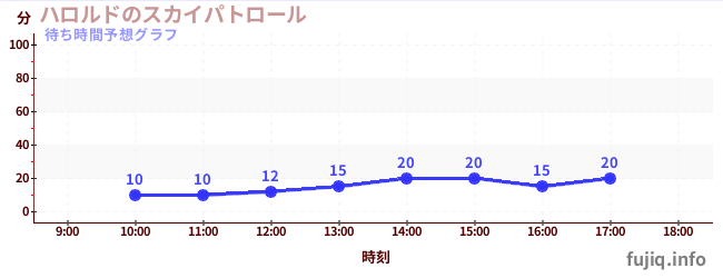 今日の混雑予想（ハロルドのスカイパトロール)