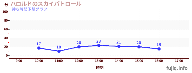 今日の混雑予想（ハロルドのスカイパトロール)