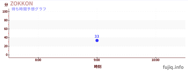 今日の混雑予想(ZOKKON)