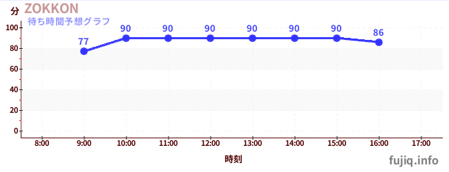 今日の混雑予想（ZOKKON)