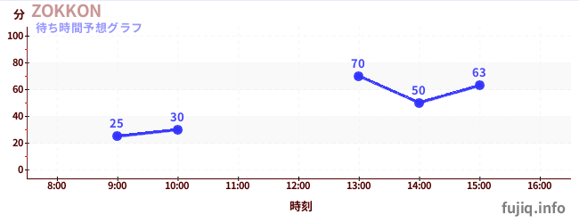 今日の混雑予想(ZOKKON)