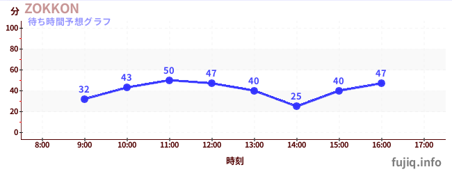 今日の混雑予想（ZOKKON)