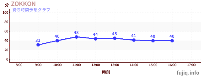 今日の混雑予想(ZOKKON)