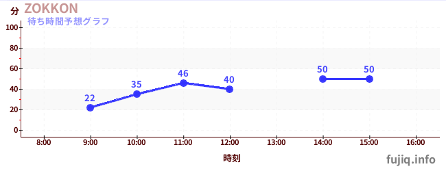 今日の混雑予想(ZOKKON)