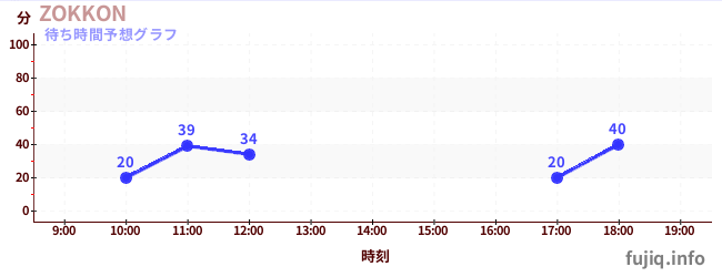 今日の混雑予想(ZOKKON)