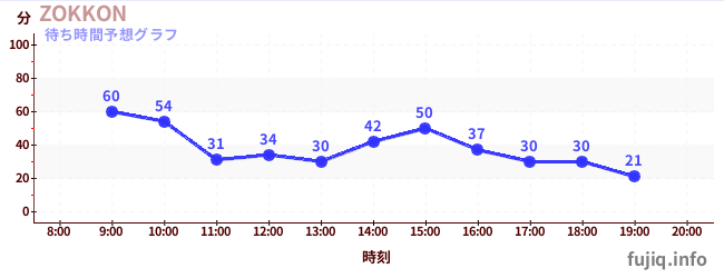 今日の混雑予想(ZOKKON)