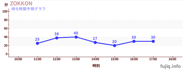 今日の混雑予想(ZOKKON)