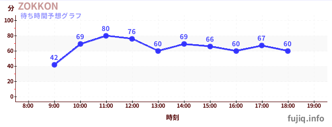 今日の混雑予想(ZOKKON)