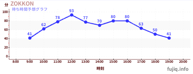 今日の混雑予想（ZOKKON)