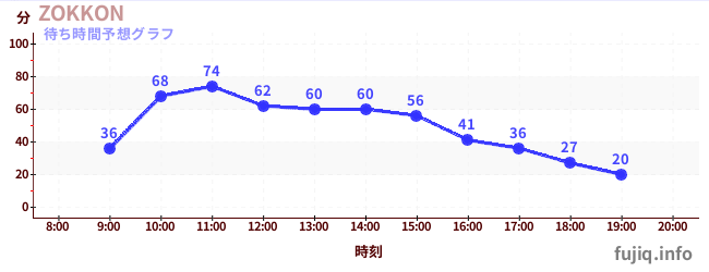 今日の混雑予想（ZOKKON)