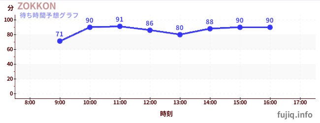 今日の混雑予想(ZOKKON)