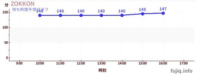 今日の混雑予想（ZOKKON)