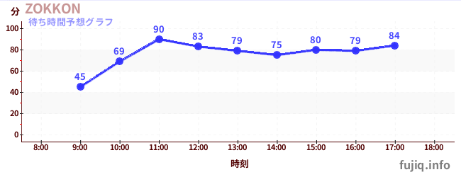 今日の混雑予想（ZOKKON)