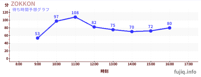 今日の混雑予想（ZOKKON)