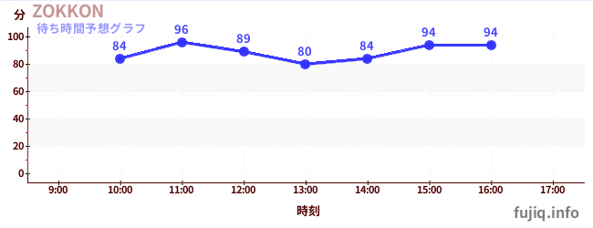 今日の混雑予想（ZOKKON)