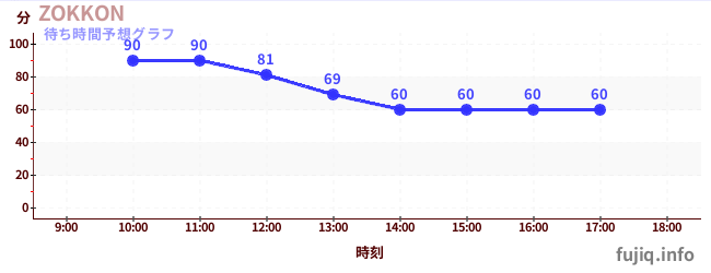 今日の混雑予想（ZOKKON)