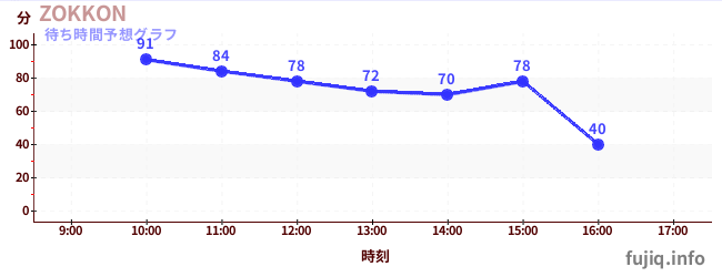今日の混雑予想（ZOKKON)