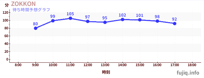 今日の混雑予想（ZOKKON)