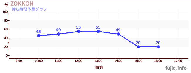 今日の混雑予想（ZOKKON)
