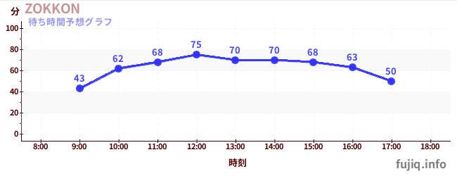 今日の混雑予想（ZOKKON)
