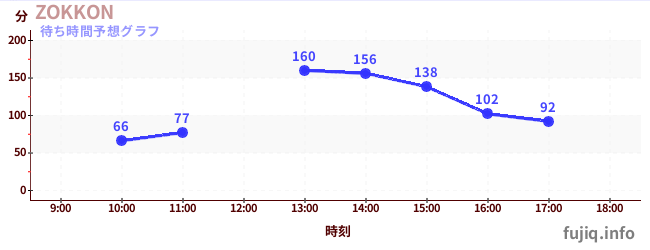 今日の混雑予想（ZOKKON)