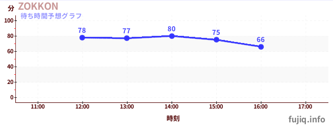 今日の混雑予想（ZOKKON)
