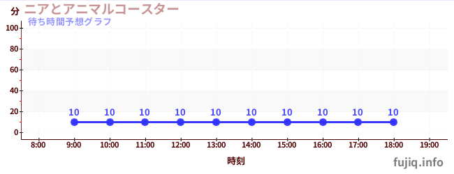 今日の混雑予想(ニアとアニマルコースター)