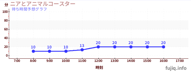 今日の混雑予想(ニアとアニマルコースター)