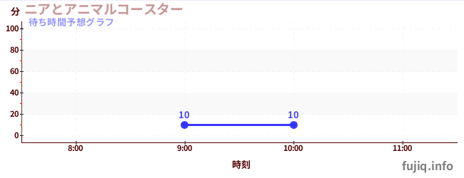 今日の混雑予想（ニアとアニマルコースター)