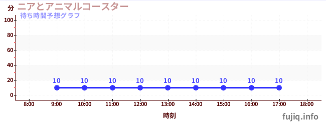 今日の混雑予想(ニアとアニマルコースター)