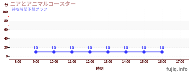 今日の混雑予想（ニアとアニマルコースター)
