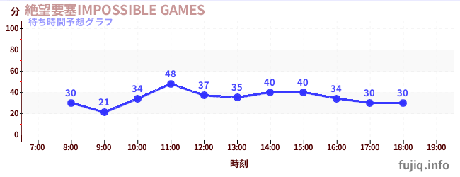 今日の混雑予想(絶望要塞IMPOSSIBLE GAMES)