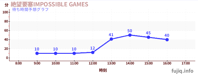 今日の混雑予想(絶望要塞IMPOSSIBLE GAMES)