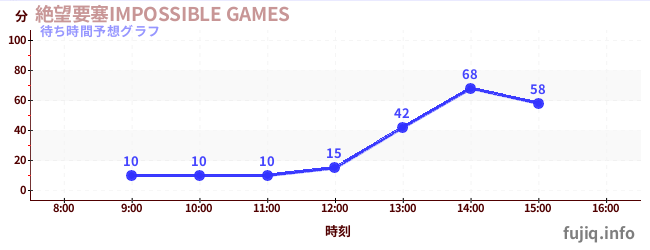 今日の混雑予想(絶望要塞IMPOSSIBLE GAMES)