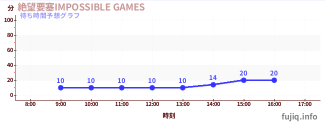 今日の混雑予想(絶望要塞IMPOSSIBLE GAMES)