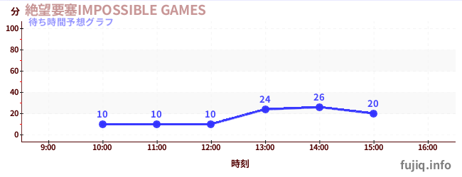 今日の混雑予想(絶望要塞IMPOSSIBLE GAMES)
