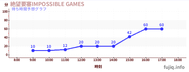 今日の混雑予想(絶望要塞IMPOSSIBLE GAMES)