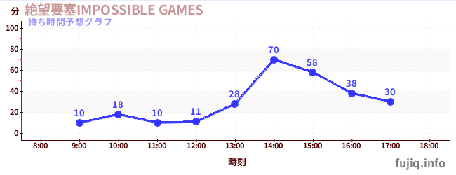 今日の混雑予想(絶望要塞IMPOSSIBLE GAMES)