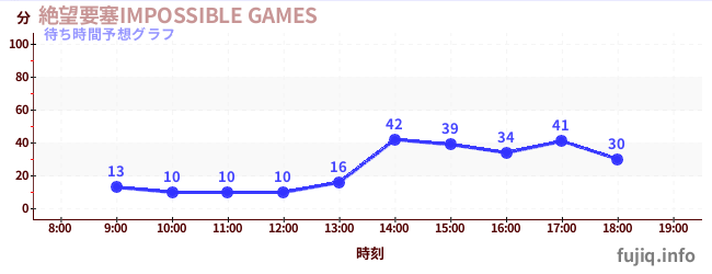 今日の混雑予想(絶望要塞IMPOSSIBLE GAMES)