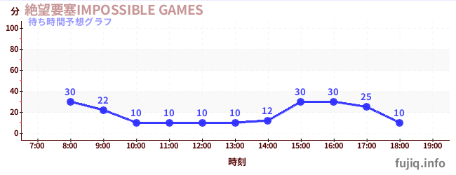 今日の混雑予想(絶望要塞IMPOSSIBLE GAMES)