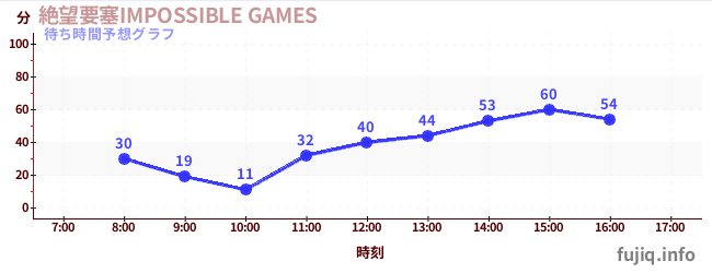 今日の混雑予想（絶望要塞IMPOSSIBLE GAMES)