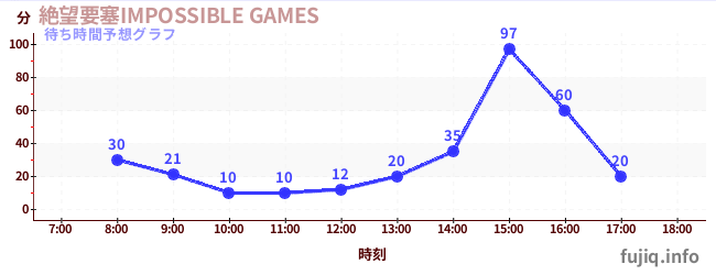 今日の混雑予想（絶望要塞IMPOSSIBLE GAMES)
