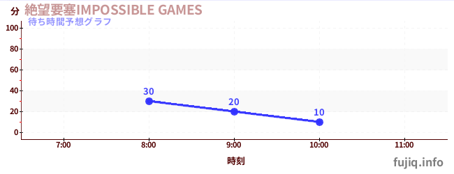 今日の混雑予想（絶望要塞IMPOSSIBLE GAMES)