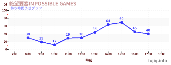 今日の混雑予想（絶望要塞IMPOSSIBLE GAMES)